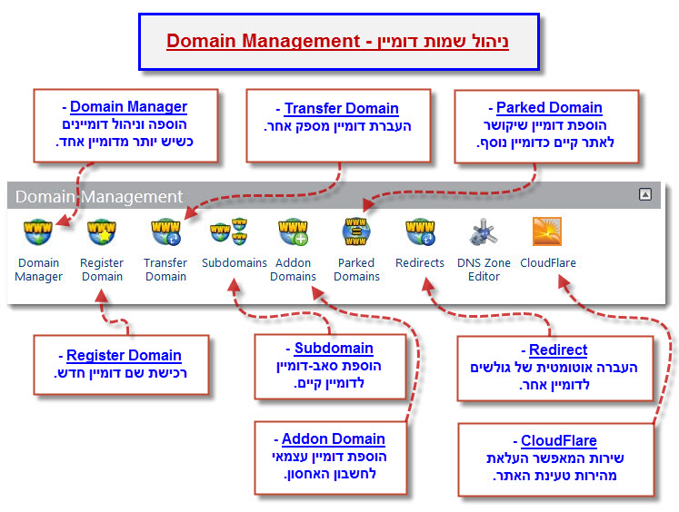 מדריך cPanel - ניהול שמות דומיין