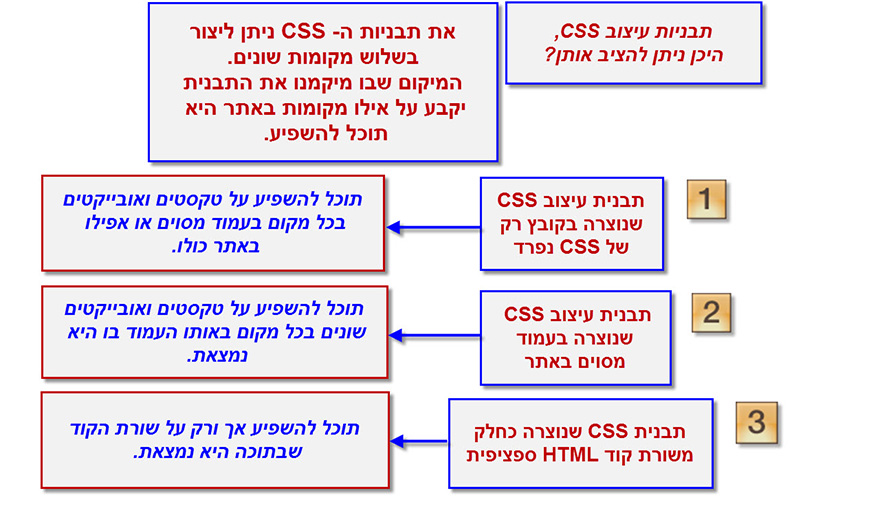 מדריך CSS 2