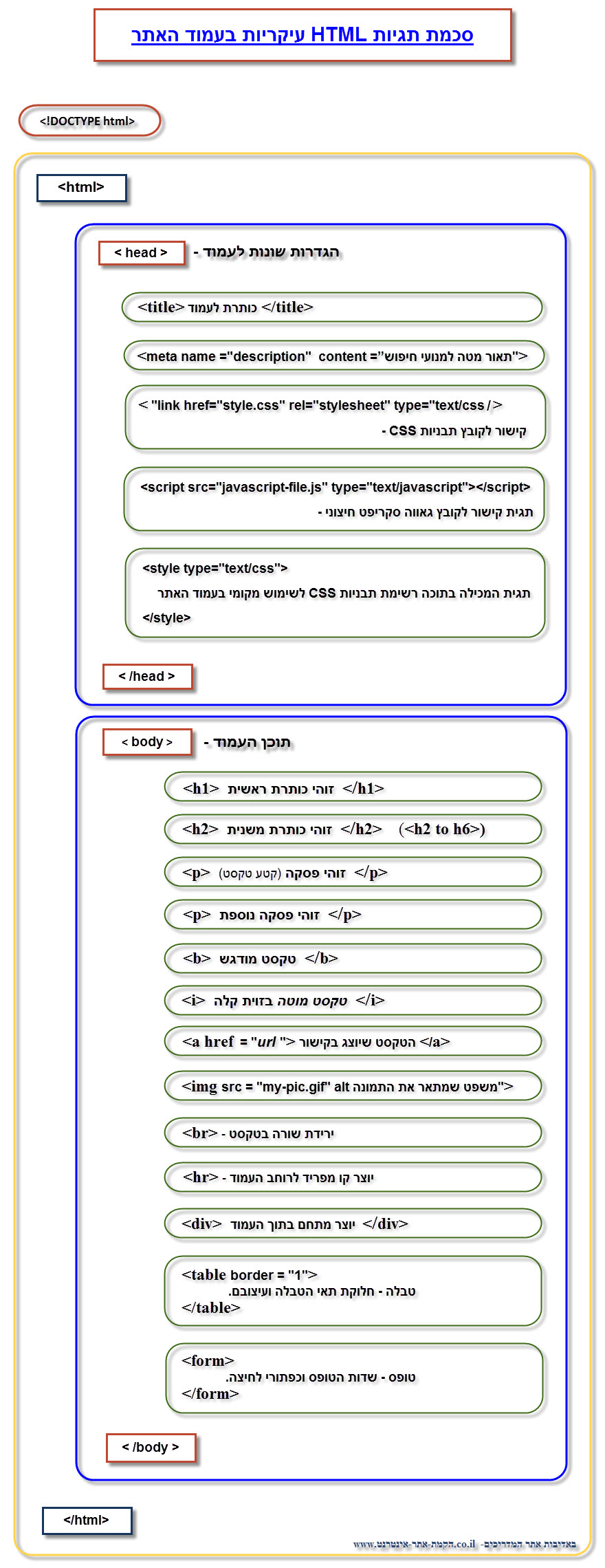 סכמת תגיות html עיקריות בעמוד האתר